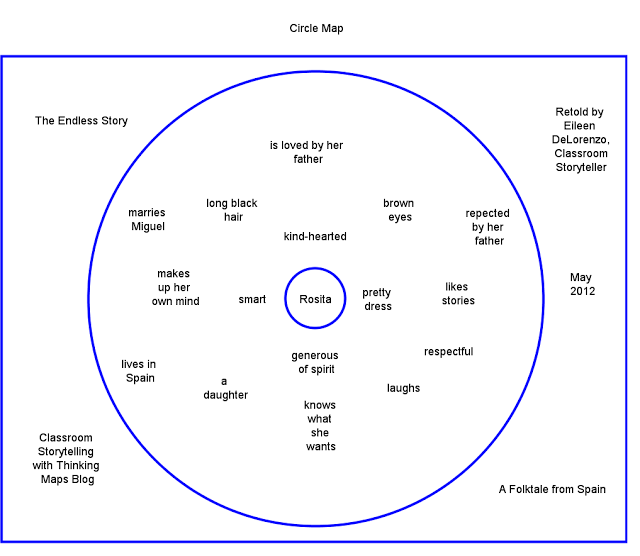Sơ đồ tư duy Circle Map